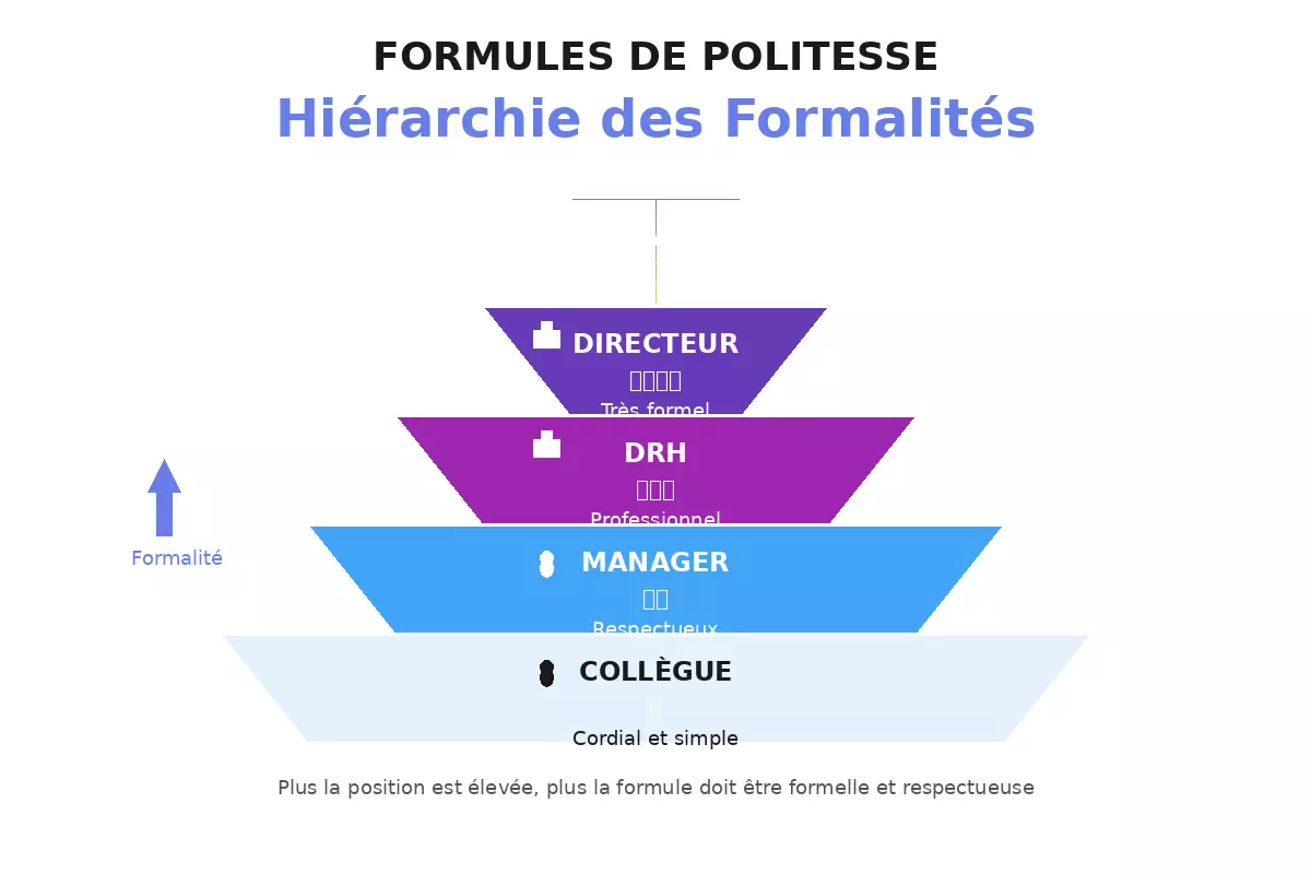 Pyramide montrant l'adaptation des formules de politesse selon la hiérarchie en entreprise