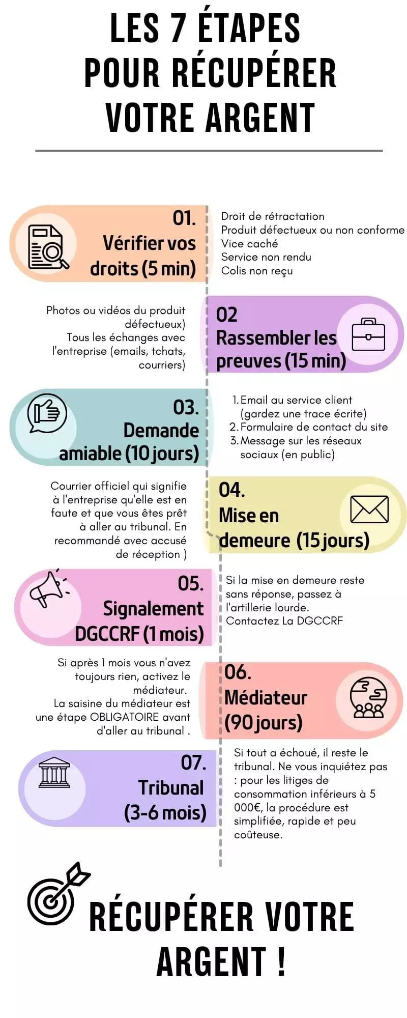 Infographie des 7 étapes pour obtenir un remboursement - méthode légale gratuite