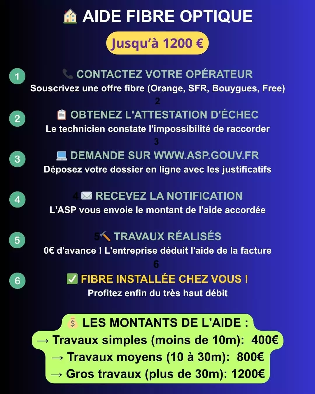 Infographie : 6 étapes pour obtenir l'aide au raccordement fibre optique - Guide complet ASP 2025