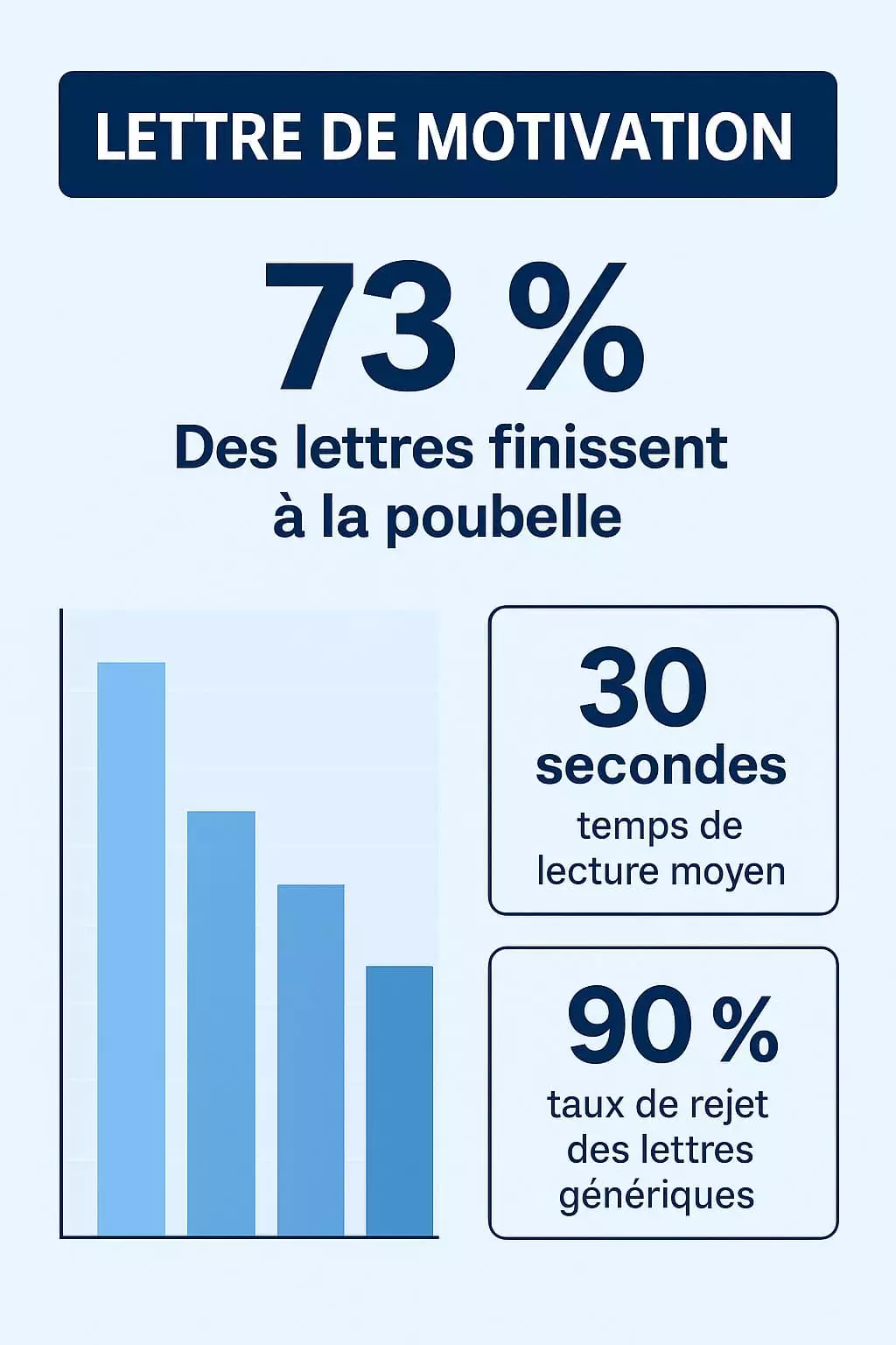 73% des lettres de motivation finissent à la poubelle en moins de 30 secondes selon les recruteurs