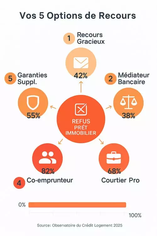 Schéma infographie des 5 recours possibles après refus prêt immobilier