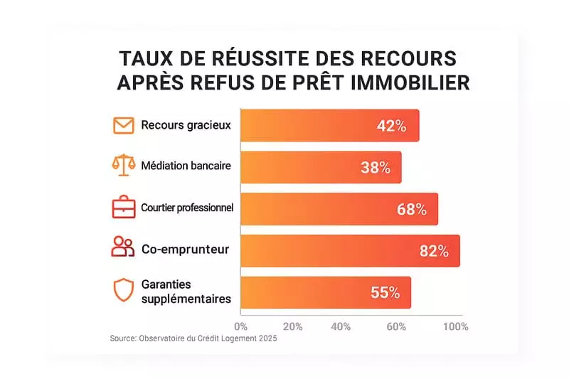 Graphique statistiques taux de réussite des recours après refus prêt immobilier