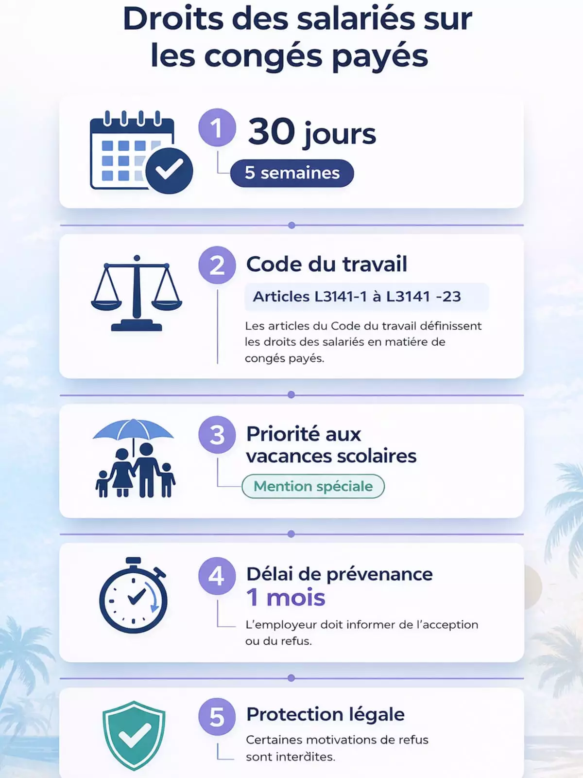 Droits salariés congés payés 5 semaines Code du travail priorité vacances scolaires délai prévenance employeur