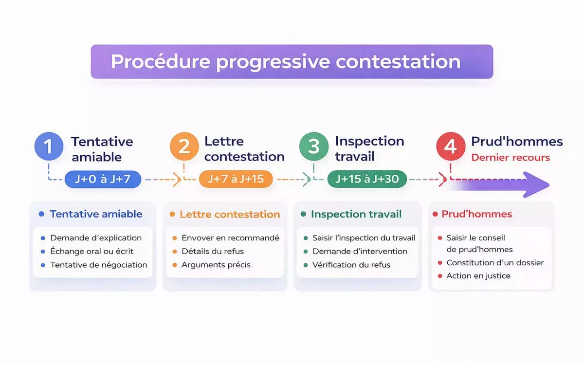Procédure 4 étapes contester refus congés payés amiable lettre inspection travail prud'hommes recours