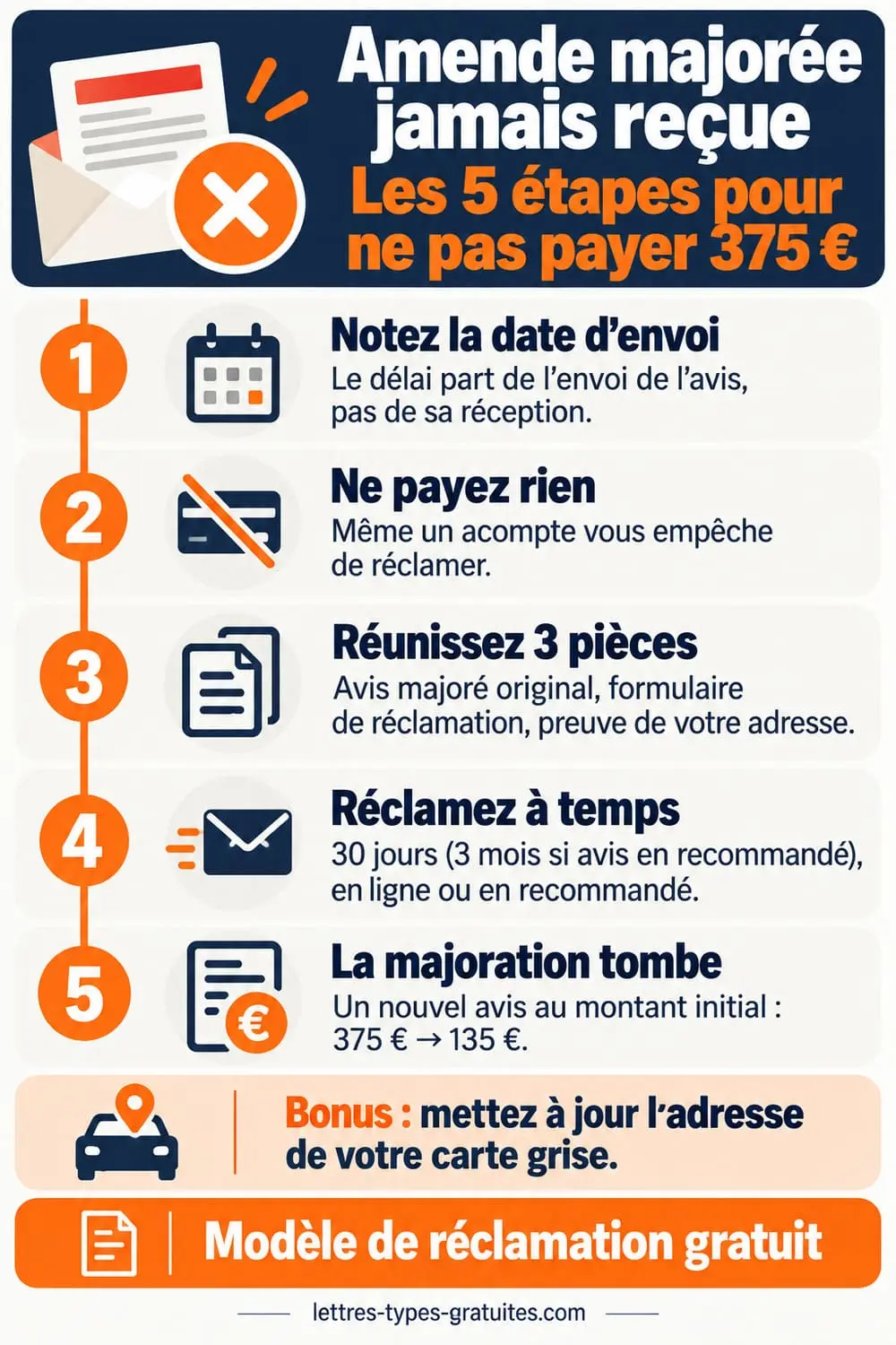 Infographie des 5 étapes de la réclamation d'une amende majorée jamais reçue, de la date d'envoi à l'annulation de la majoration