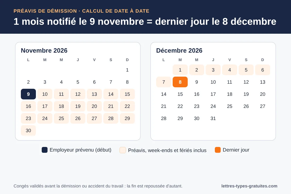 Calcul du préavis de démission de date à date : exemple d'un mois Exemple de calcul d'un préavis de démission d'un mois de date à date, du 9 novembre au 8 décembre