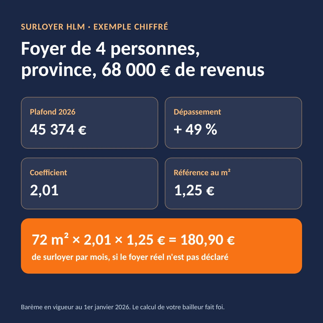Calcul du surloyer HLM : exemple chiffré Exemple de calcul du surloyer HLM : 72 m² × coefficient 2,01 × 1,25 €/m² = 180,90 € par mois