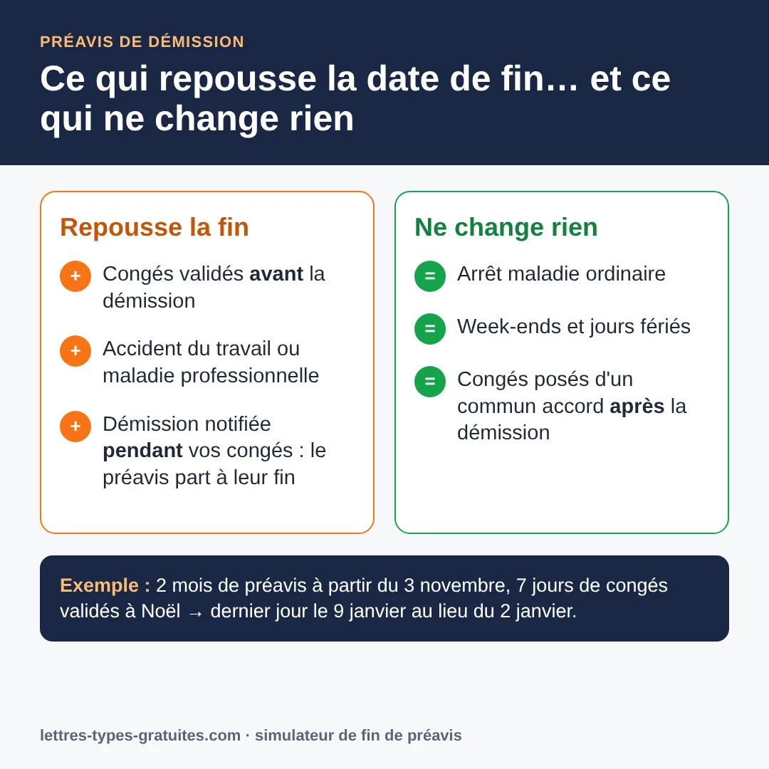 Préavis de démission : ce qui prolonge la date de fin, et ce qui ne la change pas Ce qui prolonge ou non le préavis de démission : congés validés, accident du travail, arrêt maladie, jours fériés