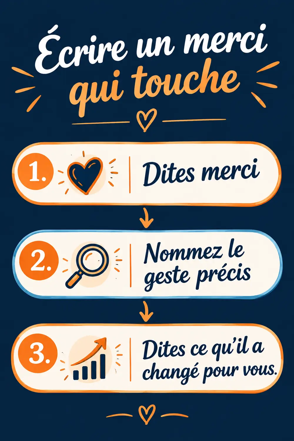 Écrire un message de remerciement qui touche, en 3 étapes simples Fiche verticale en trois étapes pour écrire un message de remerciement : dire merci, nommer le geste précis, dire ce qu'il a changé