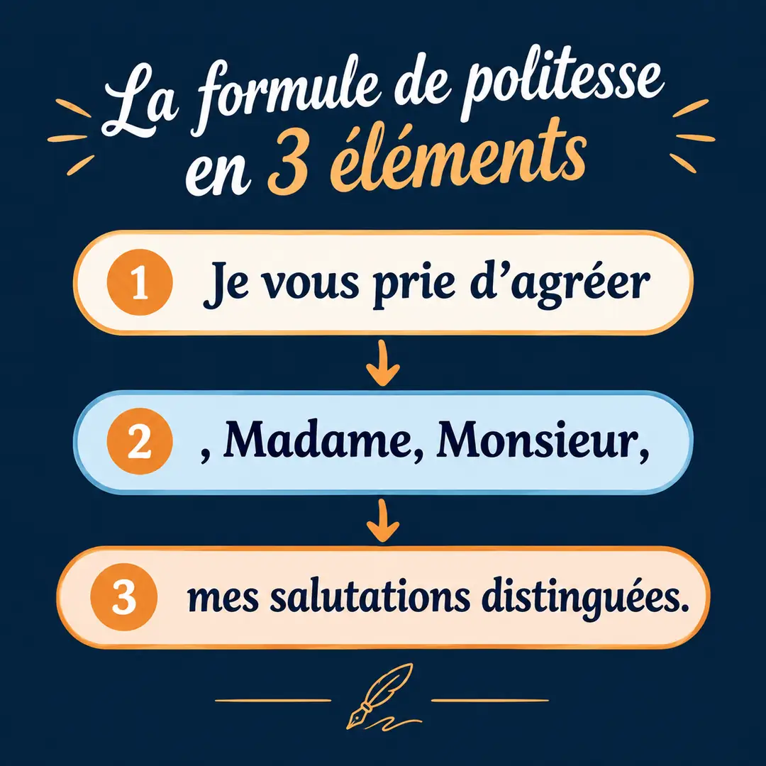 Construire une formule de politesse en 3 éléments Schéma carré montrant les trois éléments d'une formule de politesse : je vous prie d'agréer, la reprise de Madame, Monsieur, puis mes salutations distinguées