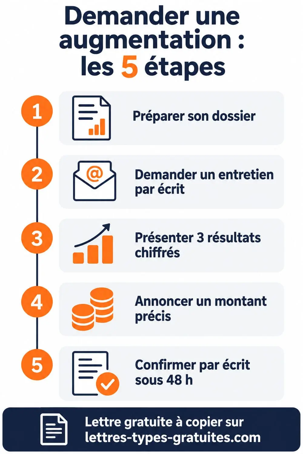 Demander une augmentation sans stress : les 5 étapes et la lettre à copier Infographie verticale des 5 étapes pour demander une augmentation de salaire, du dossier préparé à la confirmation écrite