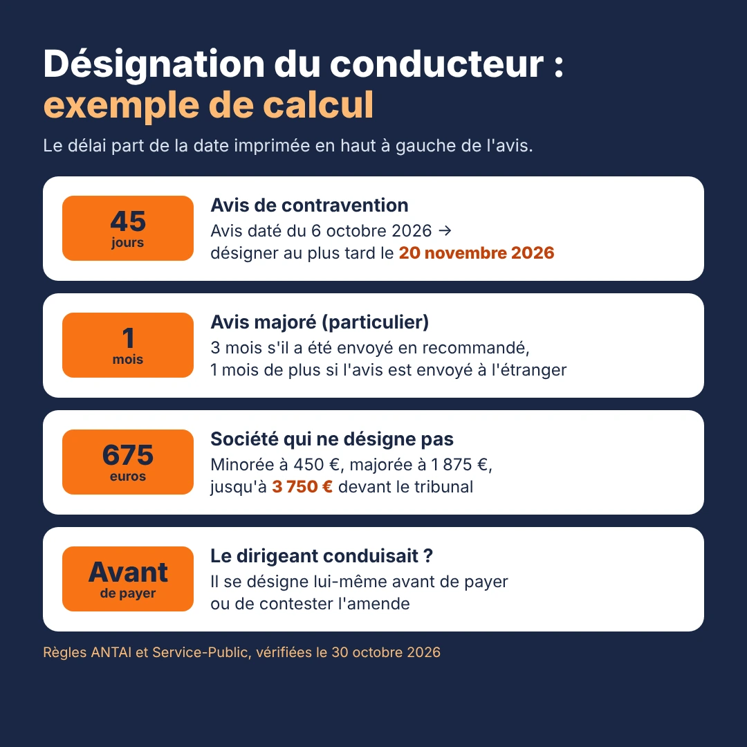 Désignation du conducteur : calcul du délai de 45 jours Exemple de calcul du délai de désignation du conducteur : avis du 6 octobre 2026, date limite le 20 novembre 2026, et montants de l'amende pour non-désignation