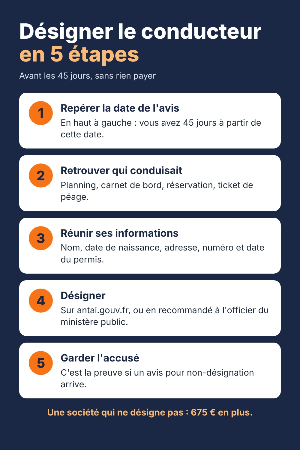 Désigner le conducteur d'une amende en 5 étapes, sans payer les 675 € Aide-mémoire en 5 étapes pour désigner le conducteur d'une amende : date de l'avis, conducteur, informations du permis, désignation en ligne, accusé