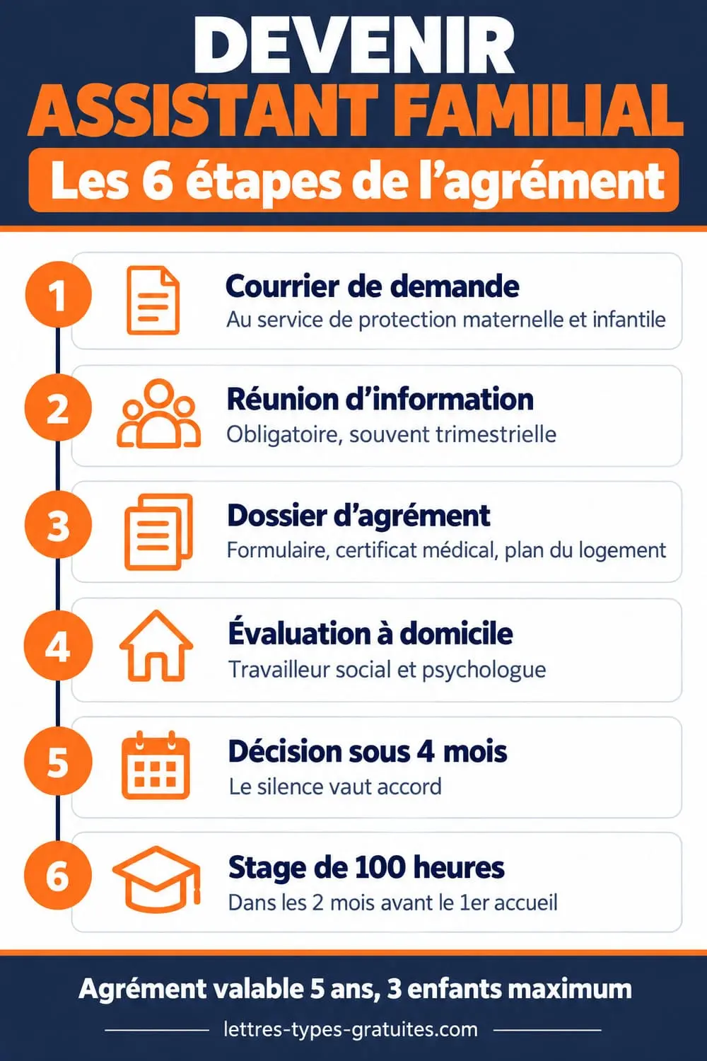 Les 6 étapes pour devenir assistant familial : courrier à la protection maternelle et infantile, réunion d'information, dossier, évaluation à domicile, décision sous 4 mois, stage de 100 heures
