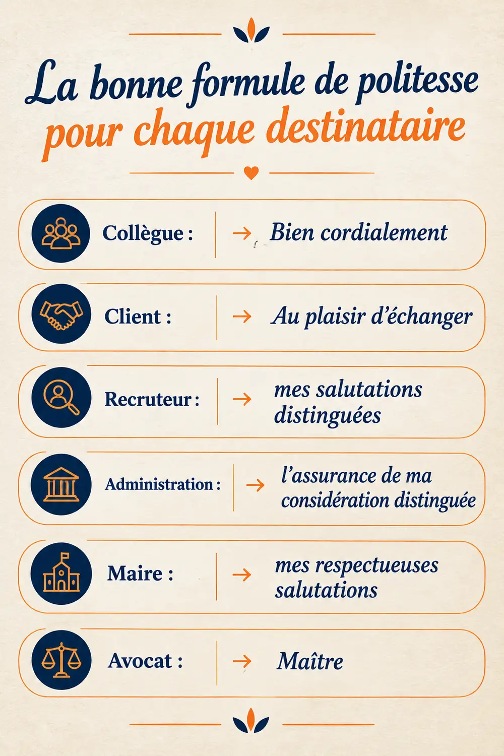La bonne formule de politesse pour chaque destinataire, à garder sous la main Fiche mémo verticale des formules de politesse classées par destinataire : collègue, client, recruteur, administration, maire, avocat