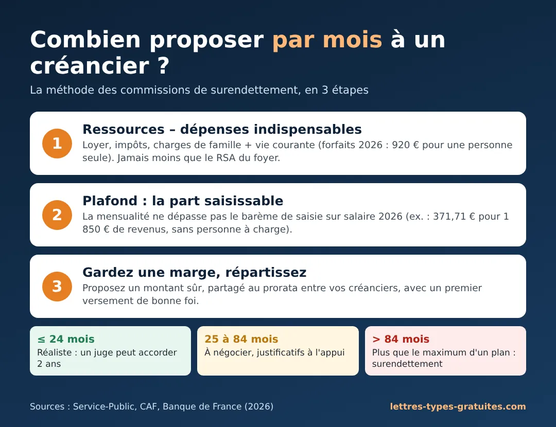 Combien proposer par mois à un créancier : la méthode en 3 étapes Méthode en 3 étapes pour savoir combien proposer par mois à un créancier : ressources moins dépenses, plafond de saisie, marge et répartition