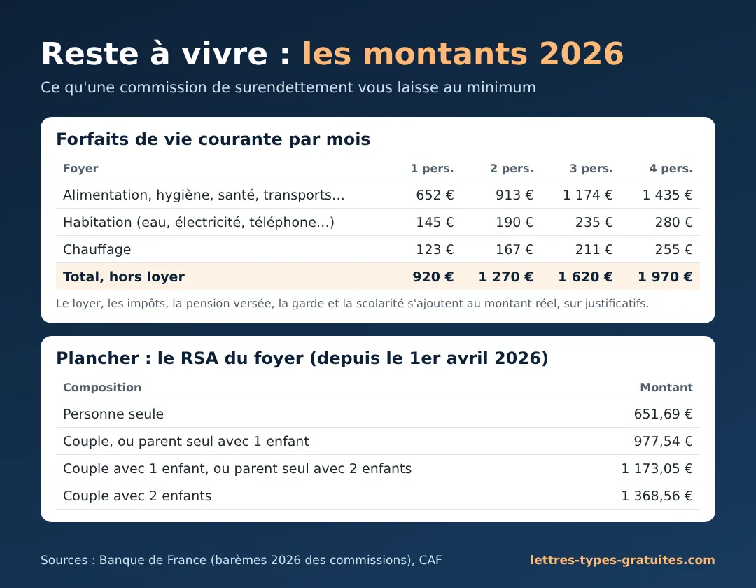 Reste à vivre 2026 : forfaits des commissions de surendettement et plancher RSA Tableau du reste à vivre 2026 : forfaits de vie courante des commissions de surendettement par nombre de personnes et montants du RSA par foyer