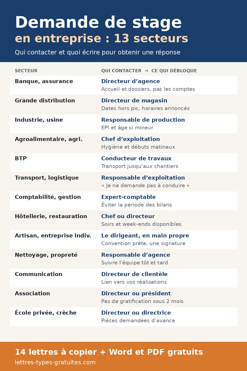 Demande de stage en entreprise : qui contacter et quoi écrire dans 13 secteurs, avec les lettres Word et PDF gratuites Infographie listant 13 secteurs d’activité avec, pour chacun, le destinataire d’une demande de stage et l’objection à lever dans la lettre