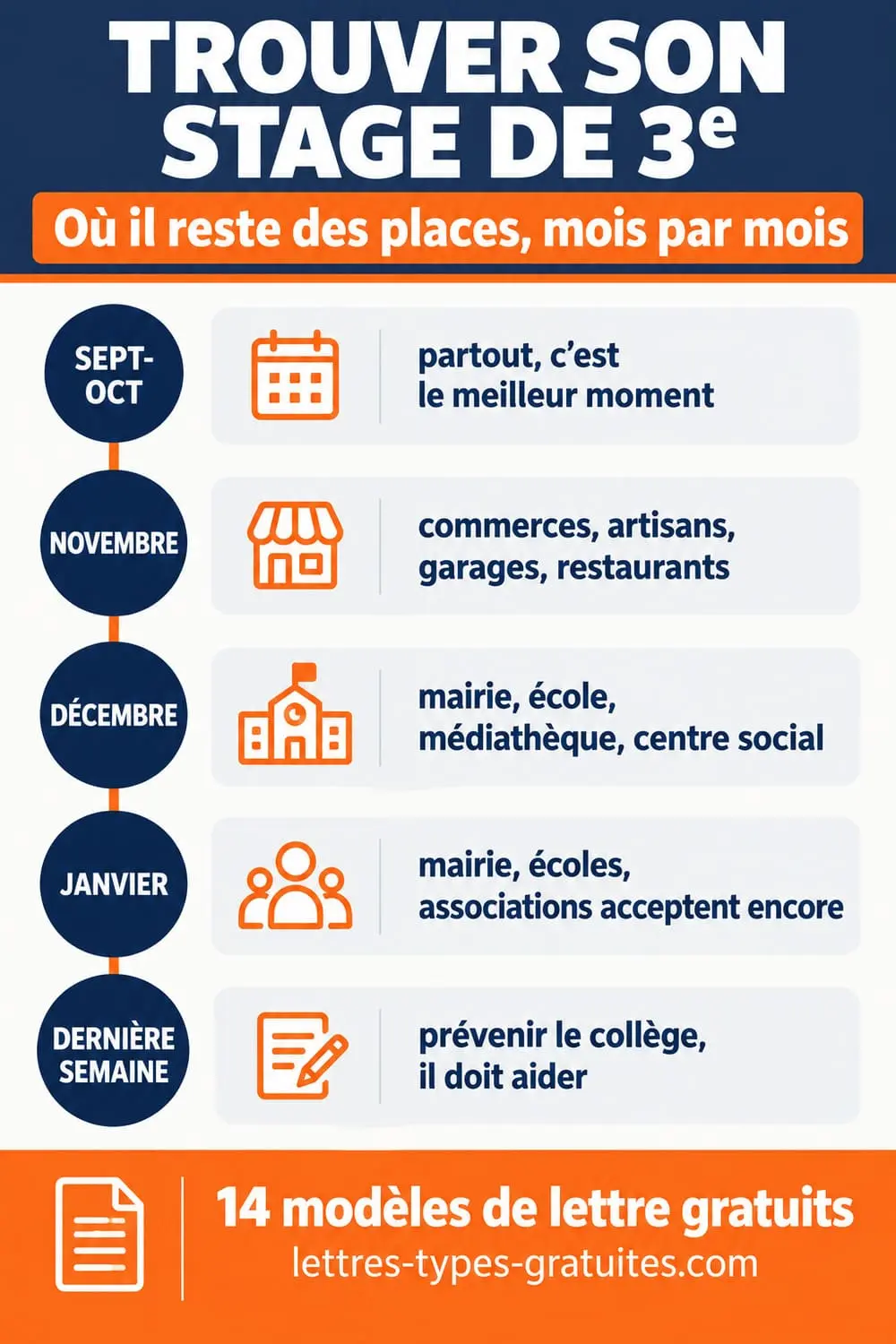 Trouver son stage de 3e : où il reste des places chaque mois, de septembre jusqu'à la dernière semaine avant le stage Infographie du calendrier de recherche d'un stage de 3e de septembre à janvier, avec les structures qui acceptent encore à chaque période