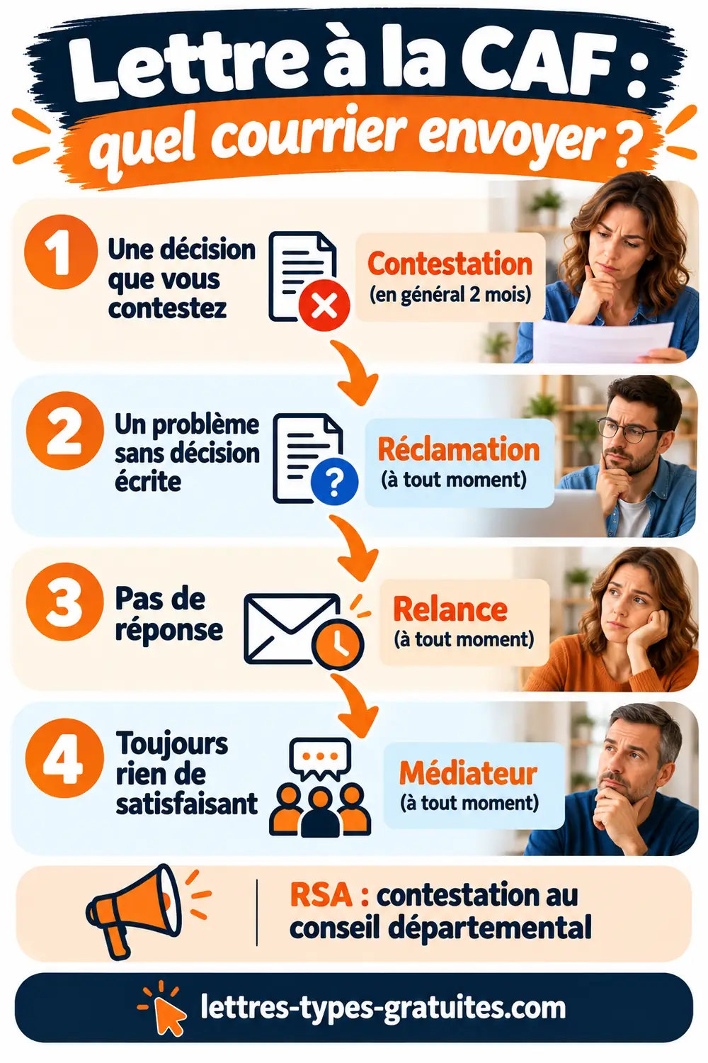 Réclamation CAF : préparez le courrier adapté à votre litige Infographie verticale : quatre situations pour choisir entre contestation, réclamation, relance et médiateur de la CAF
