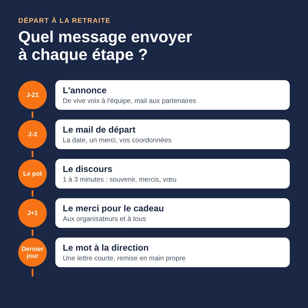 Départ à la retraite : quel message envoyer à chaque étape Calendrier des messages de départ à la retraite : annonce, mail aux collègues, discours au pot, remerciement après le cadeau