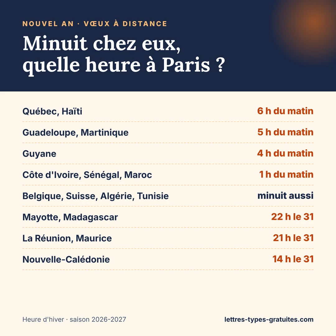 Calendrier des vœux de fin d’année : à qui écrire, quand et comment Tableau des heures de minuit au nouvel an entre Paris, l'outre-mer, l'Afrique et le Québec