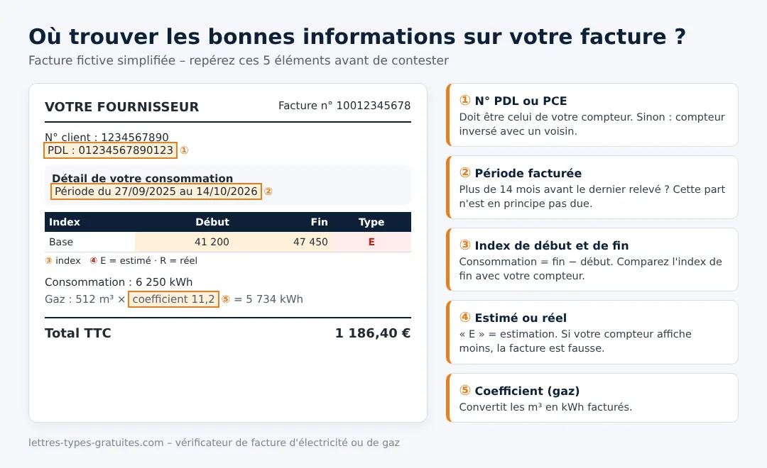 Schéma d'une facture d'énergie montrant où trouver la période facturée, les index de début et de fin, la mention estimé, le numéro PDL ou PCE et le coefficient de conversion du gaz