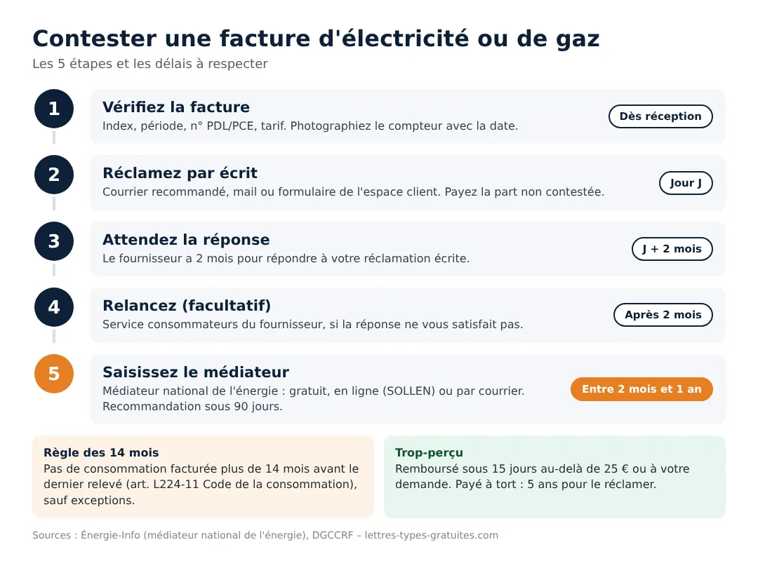 Les 5 étapes pour contester une facture d'électricité ou de gaz : vérifier, réclamer par écrit, attendre 2 mois, relancer, saisir le médiateur national de l'énergie