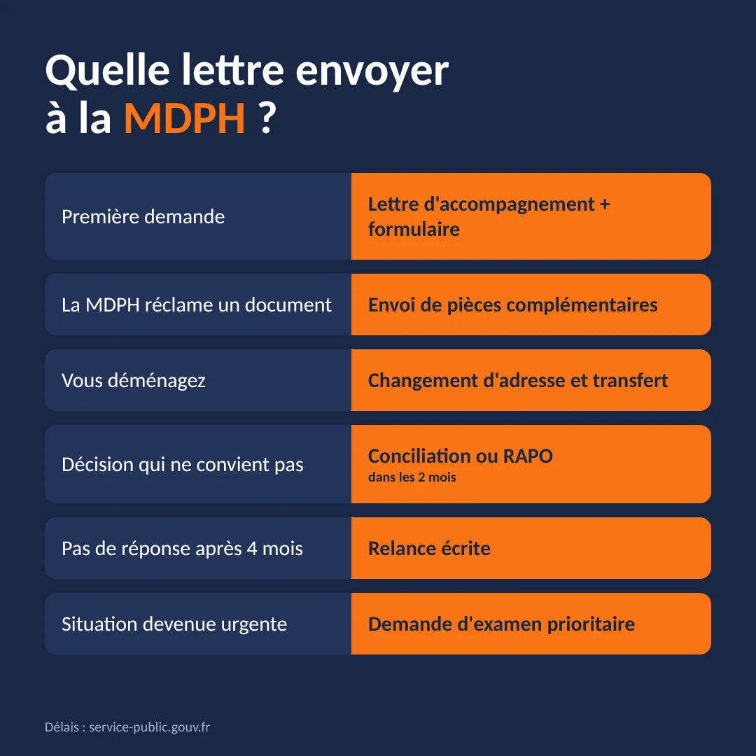 Quelle lettre envoyer à la MDPH selon votre situation Tableau des lettres à envoyer à la MDPH selon la situation : première demande, pièce manquante, déménagement, décision contestée, attente de plus de 4 mois, urgence
