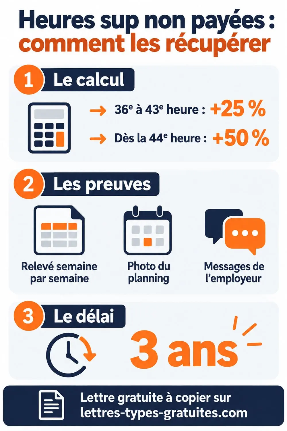 Heures sup non payées : le calcul, les preuves et la lettre pour les récupérer Infographie verticale pour calculer et réclamer des heures supplémentaires non payées : majorations, preuves et délai de 3 ans