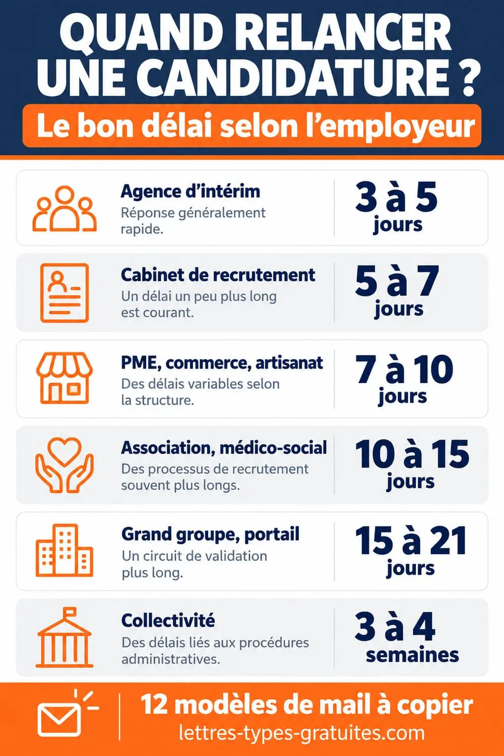 Infographie des délais de relance d'une candidature selon le type d'employeur, de 3 jours pour une agence d'intérim à 4 semaines pour une collectivité