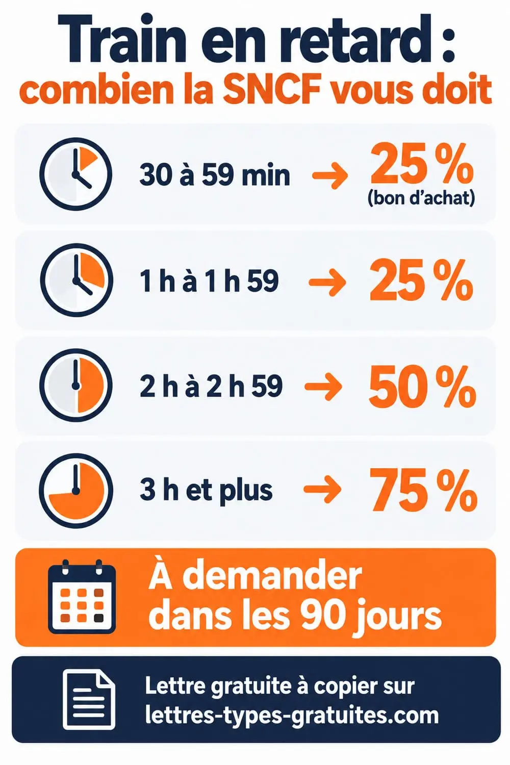Train en retard ? Combien la SNCF vous doit et comment le réclamer Infographie verticale du barème de la Garantie G30 SNCF par tranche de retard, avec le délai de 90 jours pour réclamer