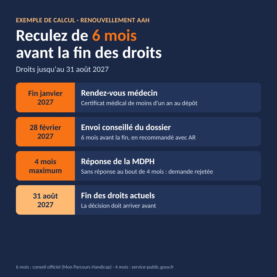 Renouvellement AAH : le calendrier des 6 mois Exemple de calcul du renouvellement AAH : droits jusqu'au 31 août 2027, rendez-vous médecin fin janvier, envoi conseillé le 28 février 2027, réponse sous 4 mois