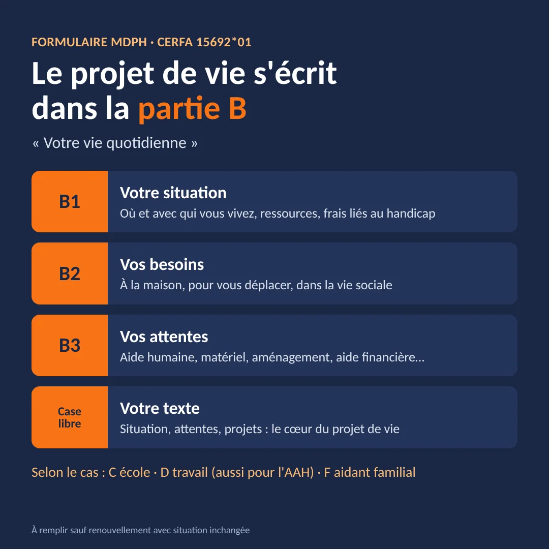 Projet de vie MDPH : où l'écrire dans le formulaire Schéma de la partie B Votre vie quotidienne du formulaire MDPH : B1 situation, B2 besoins, B3 attentes et case libre pour le projet de vie