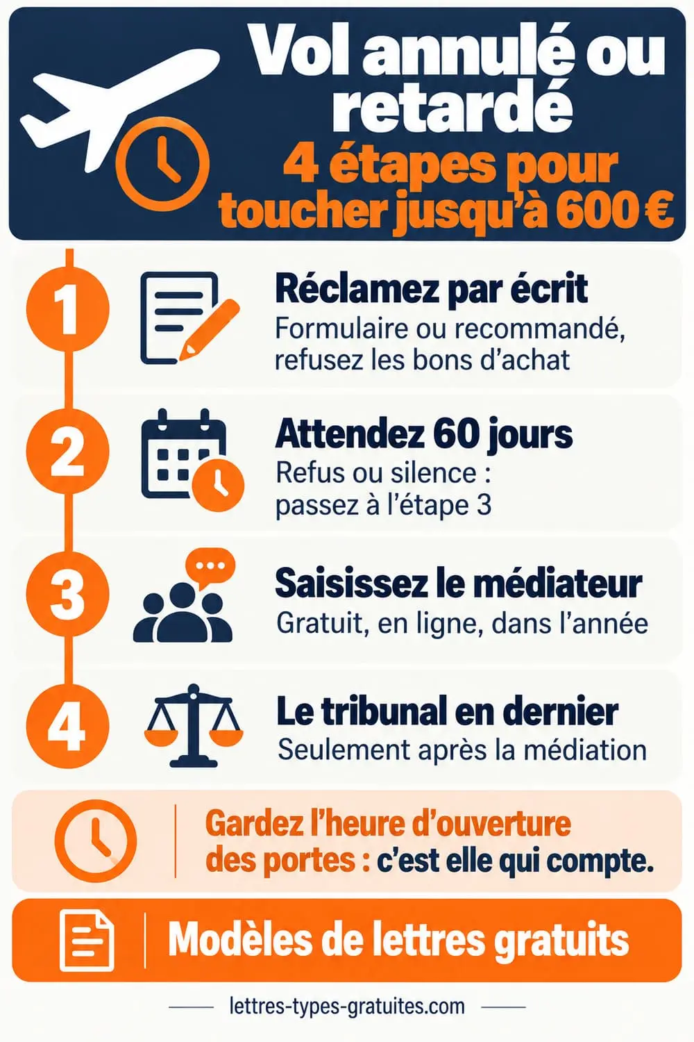 Infographie des 4 étapes pour obtenir l'indemnisation d'un vol annulé ou retardé : réclamation, 60 jours, médiateur, tribunal